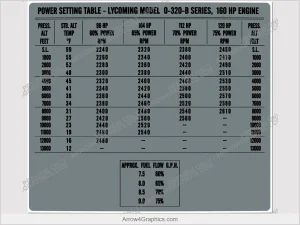 Piper PA-28-160 Cherokee power setting chart for cockpit sun visor (silk-screen replacement)